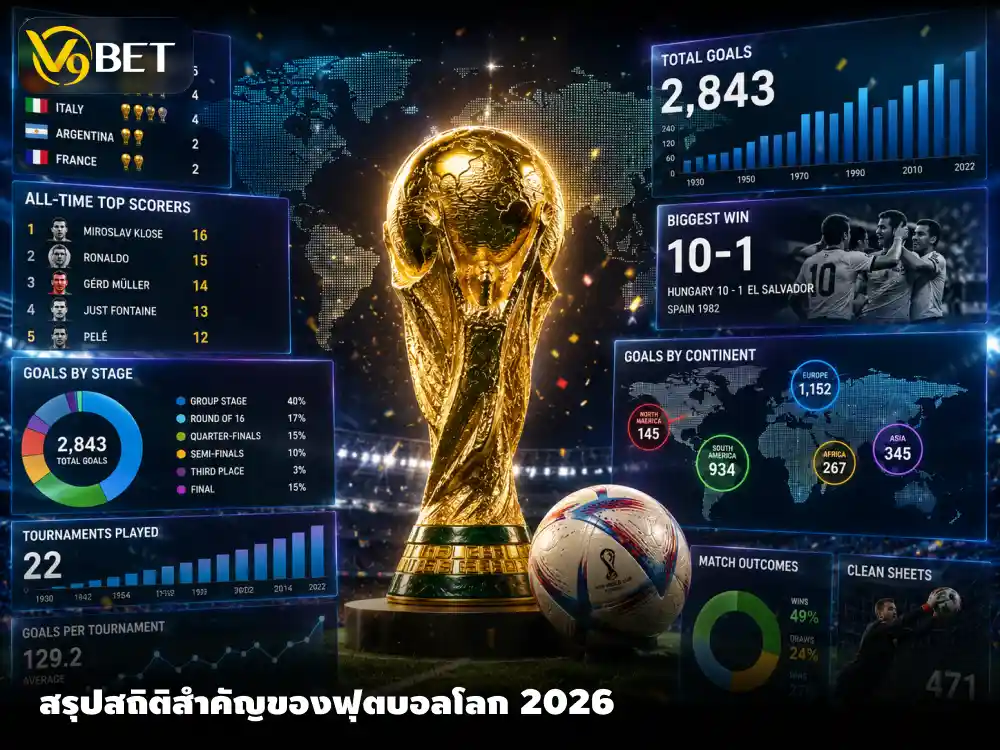สถิติฟุตบอลโลก 2026 รวมทุกสถิติ ประตูสำคัญ และเหตุการณ์สุดเซอร์ไพรส์